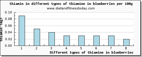 thiamine in blueberries thiamin per 100g